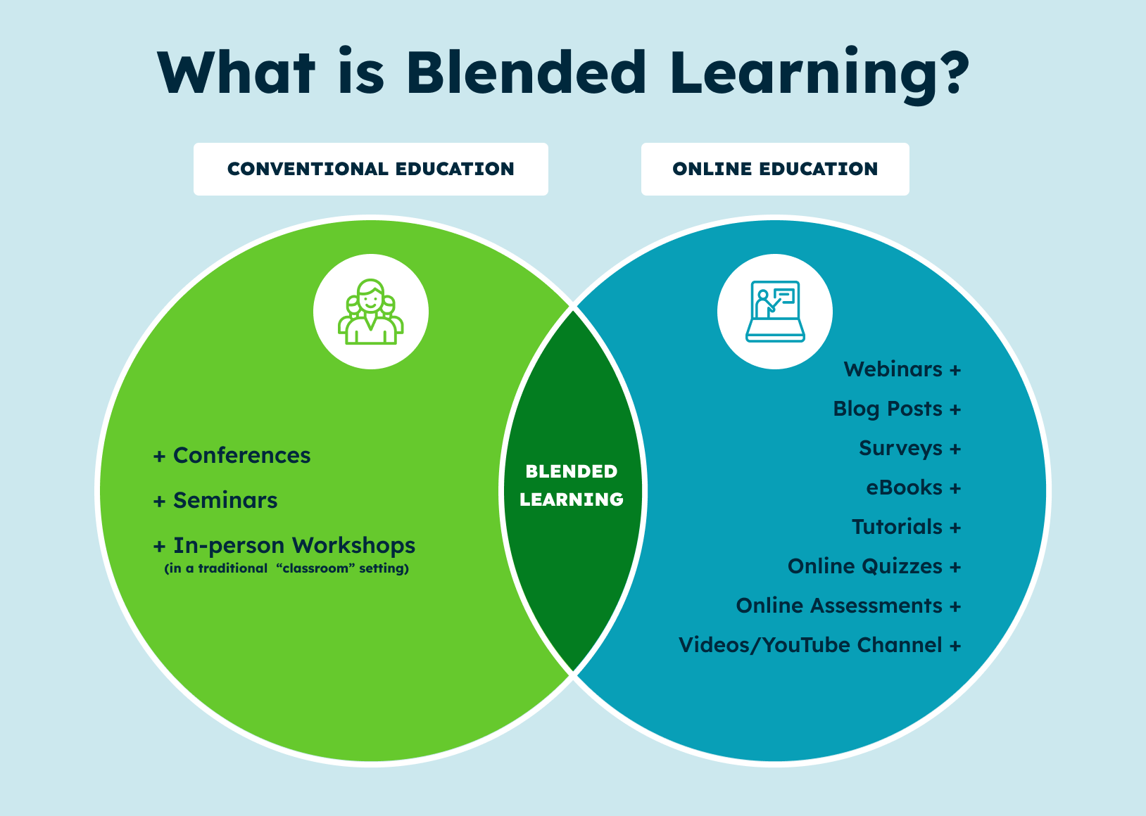 What Is Blended Learning? Types, Examples & Everything Else